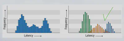 Request histograms